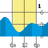 Tide chart for Dillon Beach, California on 2024/03/1