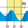 Tide chart for Dillon Beach, California on 2024/03/21