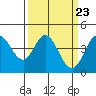 Tide chart for Dillon Beach, California on 2024/03/23