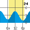 Tide chart for Dillon Beach, California on 2024/03/24