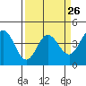 Tide chart for Dillon Beach, California on 2024/03/26