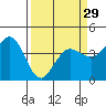 Tide chart for Dillon Beach, California on 2024/03/29
