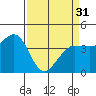 Tide chart for Dillon Beach, California on 2024/03/31