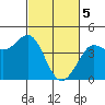 Tide chart for Dillon Beach, California on 2024/03/5