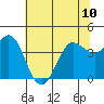 Tide chart for Dillon Beach, California on 2024/06/10