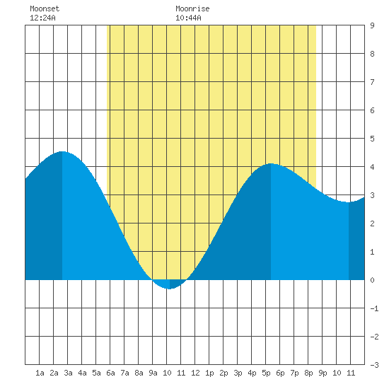 Tide Chart for 2024/06/11