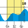 Tide chart for Dillon Beach, California on 2024/06/18