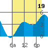 Tide chart for Dillon Beach, California on 2024/06/19