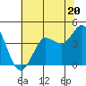 Tide chart for Dillon Beach, California on 2024/06/20