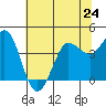 Tide chart for Dillon Beach, California on 2024/06/24