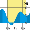 Tide chart for Dillon Beach, California on 2024/06/25