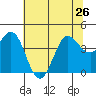 Tide chart for Dillon Beach, California on 2024/06/26