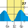 Tide chart for Dillon Beach, California on 2024/06/27