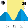 Tide chart for Dillon Beach, California on 2024/06/28