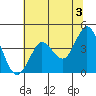 Tide chart for Dillon Beach, California on 2024/06/3