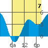 Tide chart for Dillon Beach, California on 2024/06/7