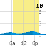 Tide chart for Hwy 1 bridge, Toms Harbor Channel, Florida on 2021/08/10