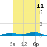 Tide chart for Hwy 1 bridge, Toms Harbor Channel, Florida on 2021/08/11