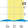 Tide chart for Hwy 1 bridge, Toms Harbor Channel, Florida on 2021/08/12