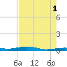 Tide chart for Hwy 1 bridge, Toms Harbor Channel, Florida on 2021/08/1