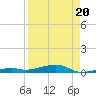 Tide chart for Hwy 1 bridge, Toms Harbor Channel, Florida on 2021/08/20