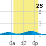 Tide chart for Hwy 1 bridge, Toms Harbor Channel, Florida on 2021/08/23