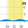 Tide chart for Hwy 1 bridge, Toms Harbor Channel, Florida on 2021/08/25