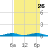 Tide chart for Hwy 1 bridge, Toms Harbor Channel, Florida on 2021/08/26