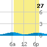 Tide chart for Hwy 1 bridge, Toms Harbor Channel, Florida on 2021/08/27