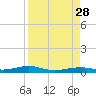 Tide chart for Hwy 1 bridge, Toms Harbor Channel, Florida on 2021/08/28