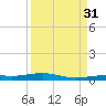 Tide chart for Hwy 1 bridge, Toms Harbor Channel, Florida on 2021/08/31