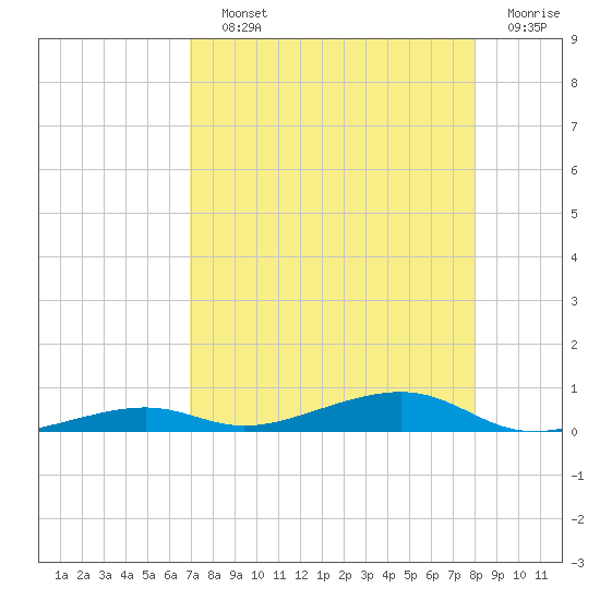 Tide Chart for 2022/08/13