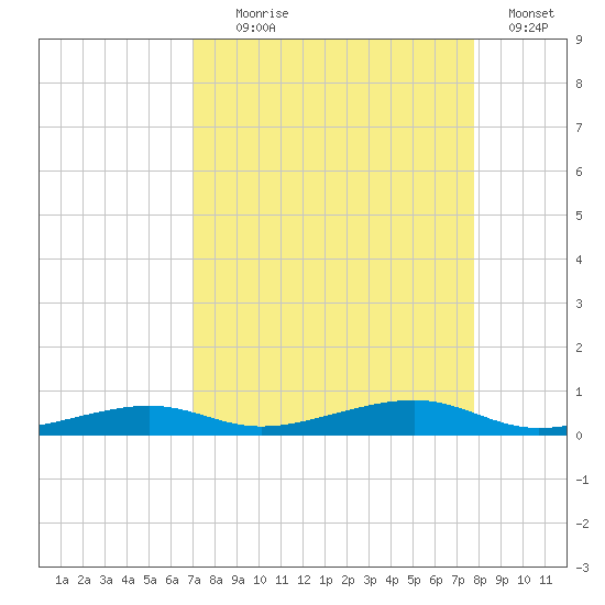 Tide Chart for 2022/08/29