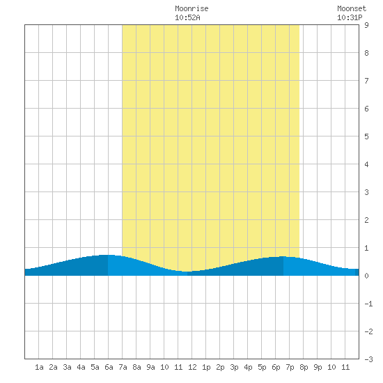 Tide Chart for 2022/08/31