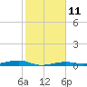 Tide chart for Toms Harbor Channel, Hwy. 1 bridge, Florida on 2023/01/11