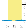 Tide chart for Hwy 1 bridge, Toms Harbor Channel, Florida on 2023/02/11