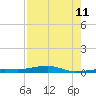 Tide chart for Hwy 1 bridge, Toms Harbor Channel, Florida on 2023/08/11