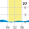 Tide chart for Hwy 1 bridge, Toms Harbor Channel, Florida on 2023/12/27