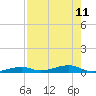 Tide chart for Hwy 1 bridge, Toms Harbor Channel, Florida on 2025/08/11