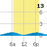 Tide chart for Hwy 1 bridge, Toms Harbor Channel, Florida on 2025/08/13