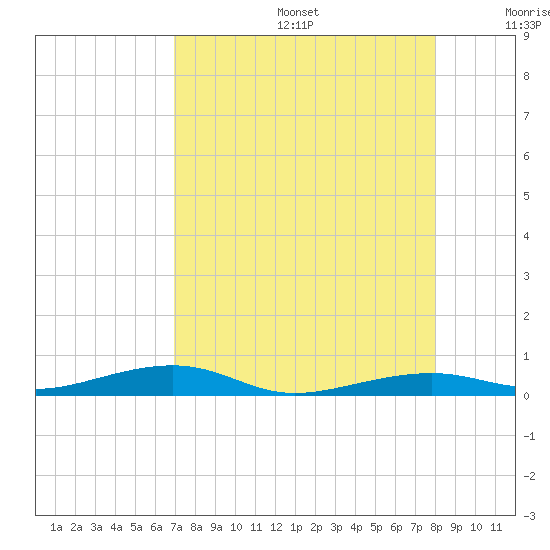 Tide chart for Hwy 1 bridge, Toms Harbor Channel on 2025/08/14