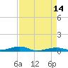 Tide chart for Hwy 1 bridge, Toms Harbor Channel, Florida on 2025/08/14