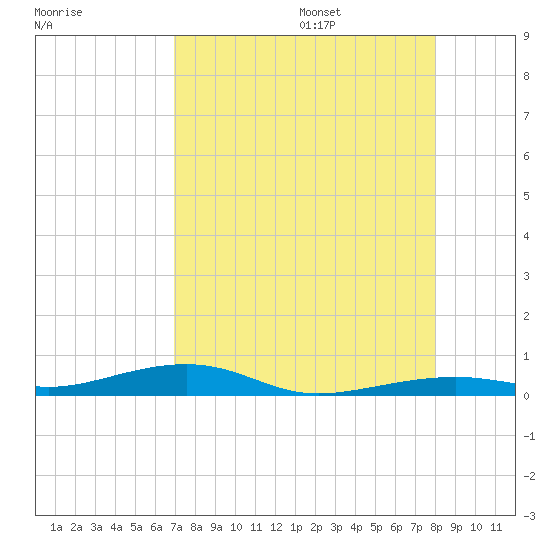 Tide chart for Hwy 1 bridge, Toms Harbor Channel on 2025/08/15