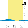 Tide chart for Hwy 1 bridge, Toms Harbor Channel, Florida on 2025/08/15