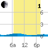 Tide chart for Hwy 1 bridge, Toms Harbor Channel, Florida on 2025/08/1
