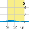 Tide chart for Hwy 1 bridge, Toms Harbor Channel, Florida on 2025/08/2