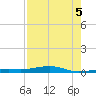 Tide chart for Hwy 1 bridge, Toms Harbor Channel, Florida on 2025/08/5