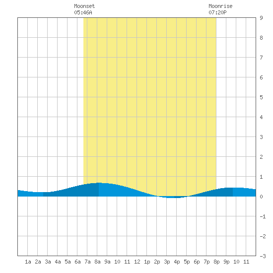 Tide chart for Toms Harbor Cut on 2025/05/11