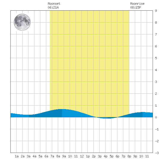 Tide chart for Toms Harbor Cut on 2025/05/12