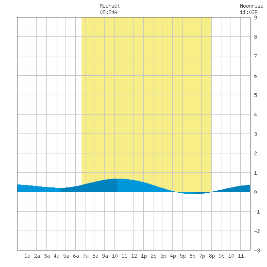 Tide chart for Toms Harbor Cut on 2025/05/15